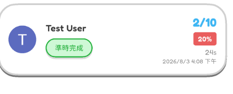 Hoppy App 畫面：Hoppy 記錄 Test User 已完成功課，得分為 2/10（20%）。